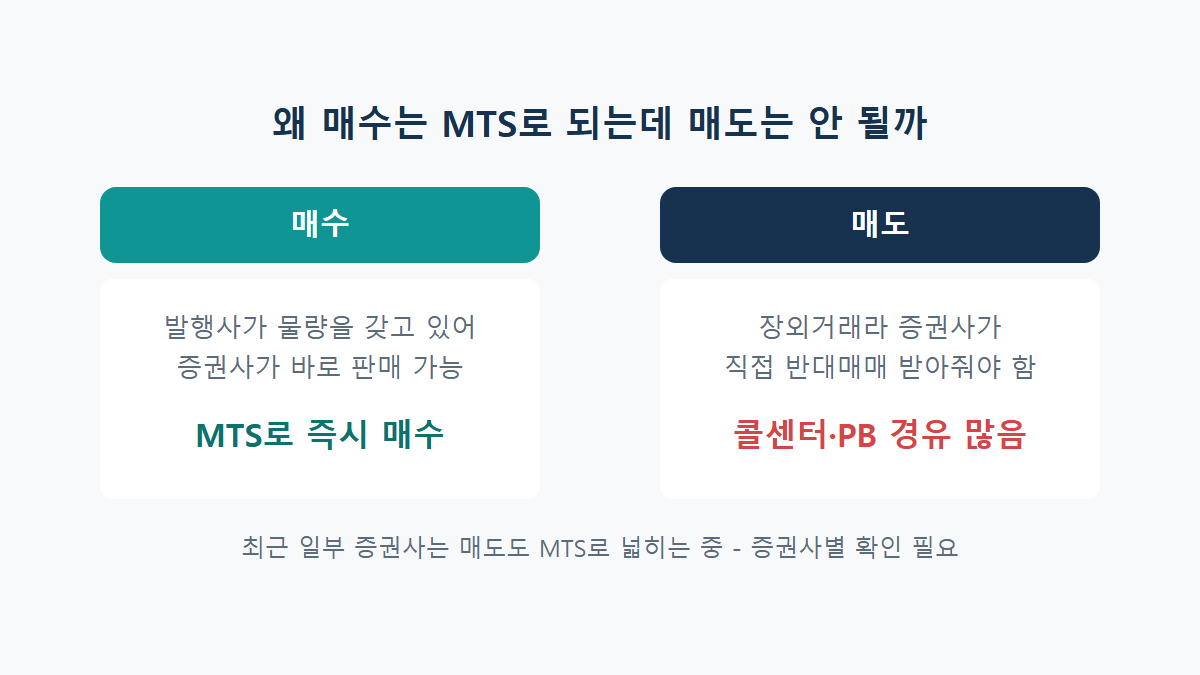 미국채 개인투자 기초: MTS 매수/매도 구조와 타사 이관 방법
