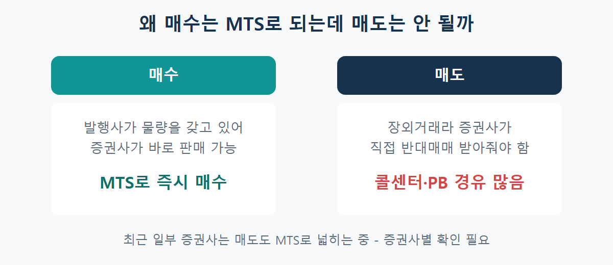 국내 증권사에서 미국채 매수와 매도 경로가 다른 이유 비교