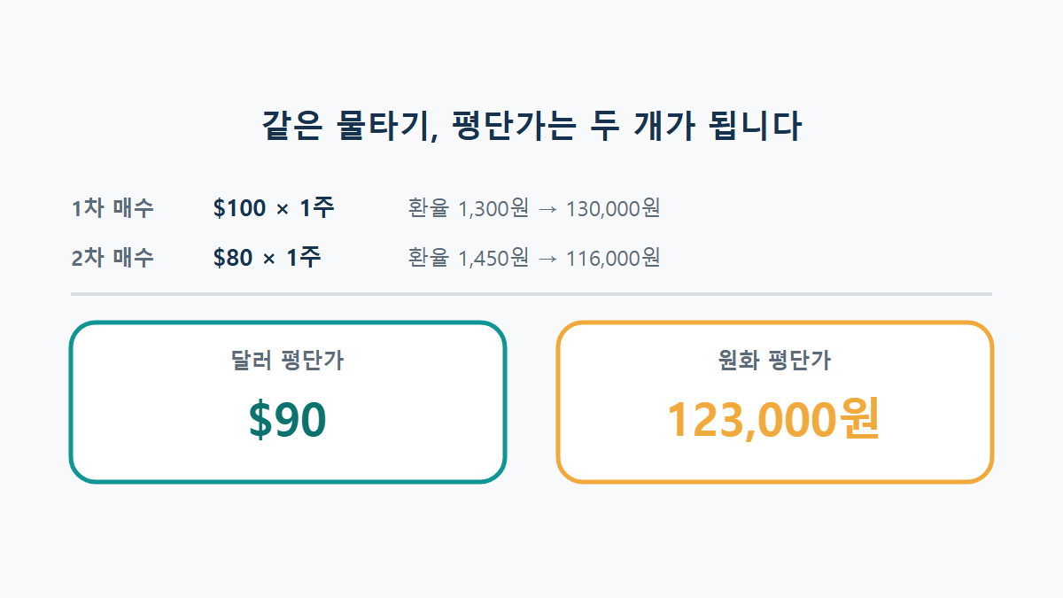 미국주식 원화 평단가: 달러 평단가와 다르게 보이는 이유