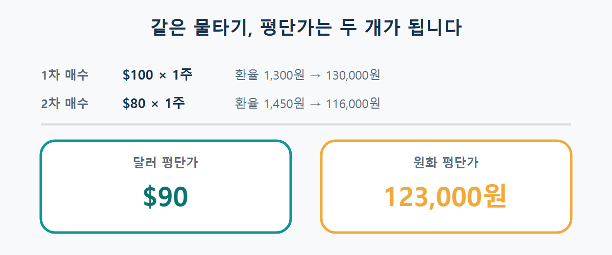 미국주식 물타기 예시: 100달러를 환율 1,300원에, 80달러를 환율 1,450원에 1주씩 매수하면 달러 평단가는 90달러, 원화 평단가는 123,000원