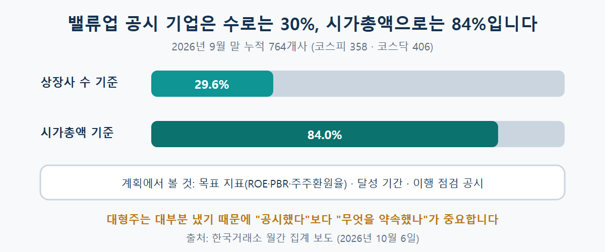 2026년 9월 말 기준 밸류업 공시 기업 누적 764개사로 상장사 수의 29.6%이지만 시가총액으로는 84.0%를 차지