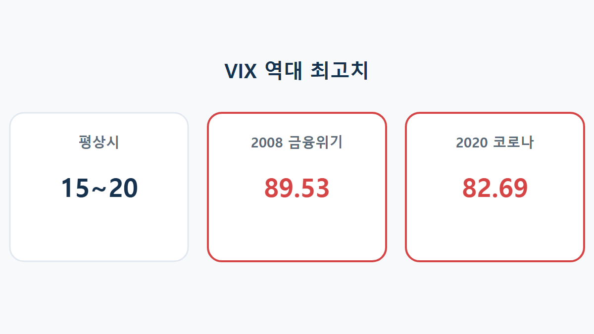 VIX 몇 이상이 위험 신호일까: 과거 급등 사례로 보는 공포지수 활용법