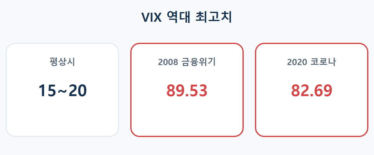 평상시, 2008년 금융위기, 2020년 코로나 당시 VIX 최고치 비교