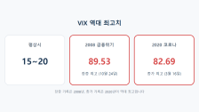VIX 몇 이상이 위험 신호일까: 과거 급등 사례로 보는 공포지수 활용법