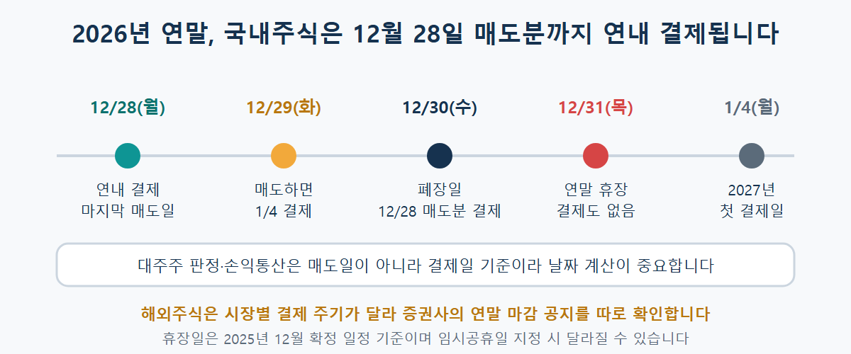 2026년 연말 국내주식 매매일과 결제일, 12월 28일 매도까지 연내 결제되고 12월 29일 이후 매도는 다음 해 1월 결제되는 일정