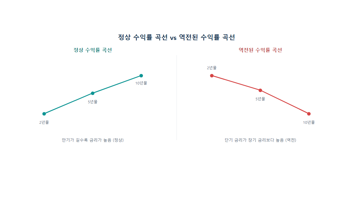 장단기 금리 역전(2Y-10Y 스프레드)이란: 경기침체 신호로 불리는 이유