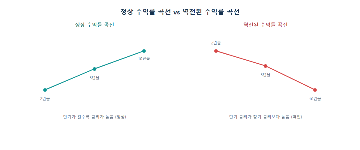 정상 수익률 곡선과 역전된 수익률 곡선 비교: 2년물·5년물·10년물 금리