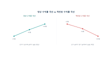 장단기 금리 역전(2Y-10Y 스프레드)이란: 경기침체 신호로 불리는 이유